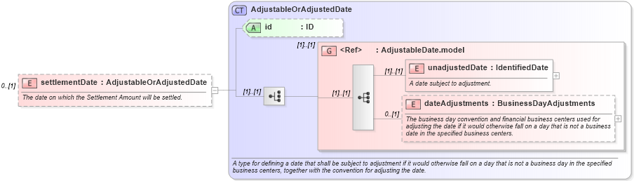 XSD Diagram of settlementDate in schema fpml-fx-5-10_xsd1 (Financial products Markup Language (FpML®))