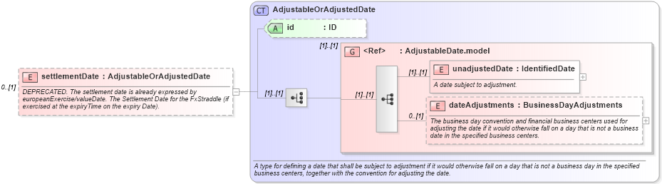XSD Diagram of settlementDate in schema fpml-fx-5-10_xsd1 (Financial products Markup Language (FpML®))