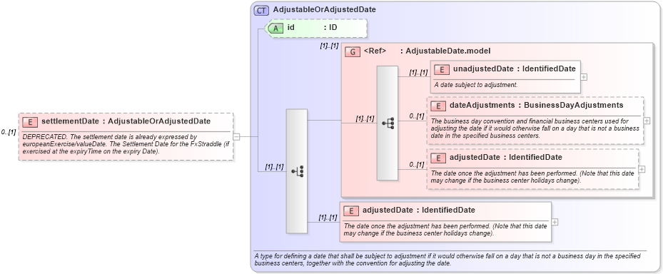XSD Diagram of settlementDate in schema fpml-fx-5-10_xsd2 (Financial products Markup Language (FpML®))