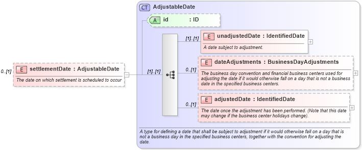 XSD Diagram of settlementDate in schema fpml-shared-5-10_xsd3 (Financial products Markup Language (FpML®))