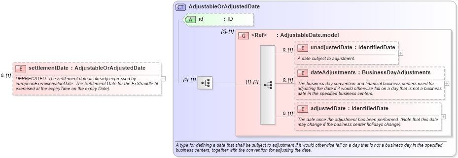 XSD Diagram of settlementDate in schema fpml-fx-5-10_xsd3 (Financial products Markup Language (FpML®))