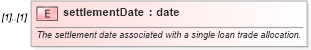 XSD Diagram of settlementDate in schema fpml-loan-5-10_xsd (Financial products Markup Language (FpML®))