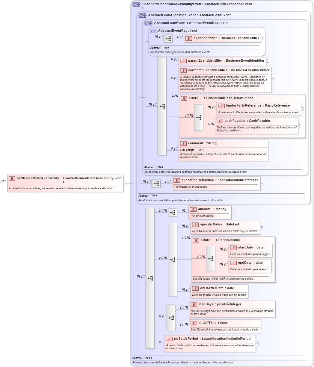 XSD Diagram of settlementDateAvailability in schema fpml-loan-5-10_xsd (Financial products Markup Language (FpML®))