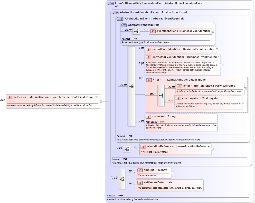 XSD Diagram of settlementDateFinalization in schema fpml-loan-5-10_xsd (Financial products Markup Language (FpML®))