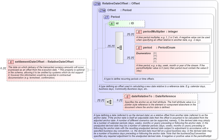 XSD Diagram of settlementDateOffset in schema fpml-fx-5-10_xsd4 (Financial products Markup Language (FpML®))
