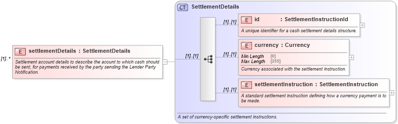 XSD Diagram of settlementDetails in schema fpml-loan-5-10_xsd (Financial products Markup Language (FpML®))