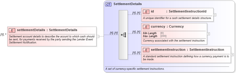 XSD Diagram of settlementDetails in schema fpml-loan-5-10_xsd (Financial products Markup Language (FpML®))
