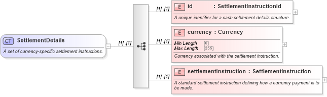 XSD Diagram of SettlementDetails in schema fpml-loan-5-10_xsd (Financial products Markup Language (FpML®))