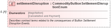 XSD Diagram of settlementDisruption in schema fpml-com-5-10_xsd2 (Financial products Markup Language (FpML®))
