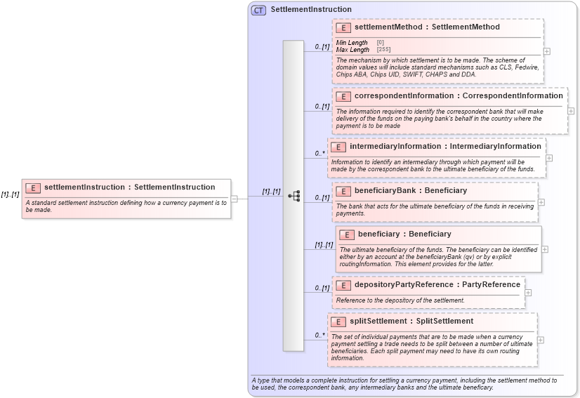 XSD Diagram of settlementInstruction in schema fpml-loan-5-10_xsd (Financial products Markup Language (FpML®))