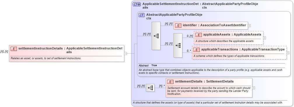 XSD Diagram of settlementInstructionDetails in schema fpml-loan-5-10_xsd (Financial products Markup Language (FpML®))