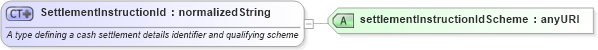 XSD Diagram of SettlementInstructionId in schema fpml-loan-5-10_xsd (Financial products Markup Language (FpML®))