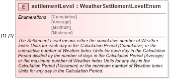 XSD Diagram of settlementLevel in schema fpml-com-5-10_xsd3 (Financial products Markup Language (FpML®))