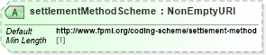 XSD Diagram of settlementMethodScheme in schema fpml-shared-5-10_xsd3 (Financial products Markup Language (FpML®))