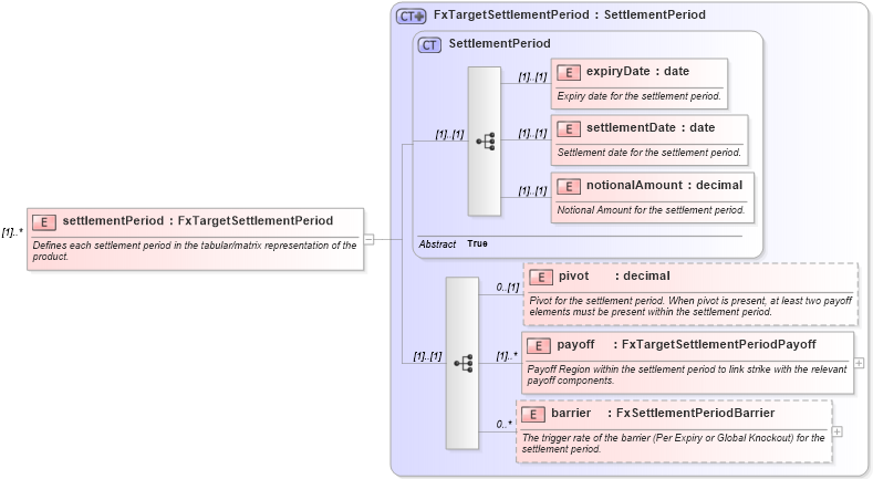 XSD Diagram of settlementPeriod in schema fpml-fx-targets-5-10_xsd1 (Financial products Markup Language (FpML®))