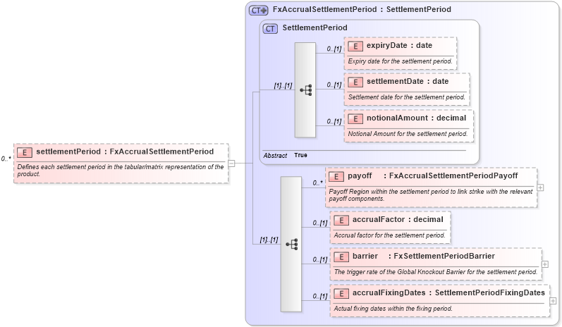 XSD Diagram of settlementPeriod in schema fpml-fx-accruals-5-10_xsd2 (Financial products Markup Language (FpML®))