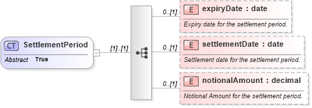 XSD Diagram of SettlementPeriod in schema fpml-fx-targets-5-10_xsd2 (Financial products Markup Language (FpML®))