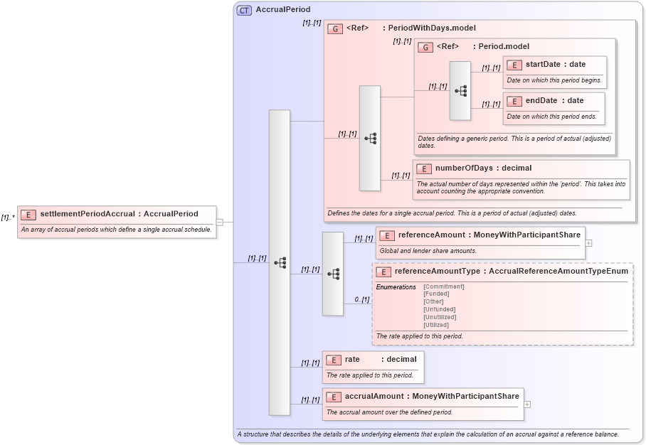 XSD Diagram of settlementPeriodAccrual in schema fpml-loan-5-10_xsd (Financial products Markup Language (FpML®))