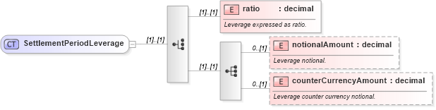 XSD Diagram of SettlementPeriodLeverage in schema fpml-fx-targets-5-10_xsd1 (Financial products Markup Language (FpML®))