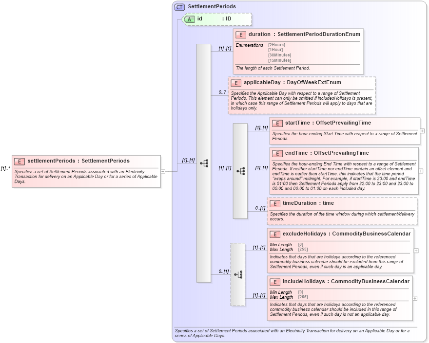 XSD Diagram of settlementPeriods in schema fpml-com-5-10_xsd (Financial products Markup Language (FpML®))