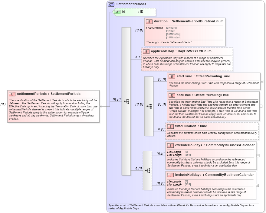 XSD Diagram of settlementPeriods in schema fpml-com-5-10_xsd (Financial products Markup Language (FpML®))