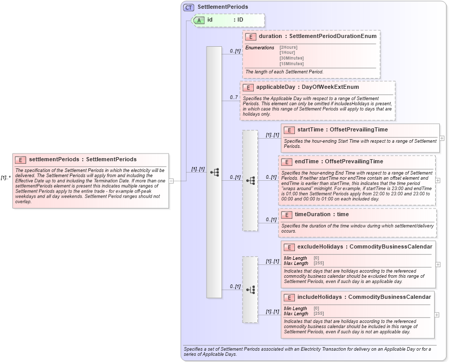XSD Diagram of settlementPeriods in schema fpml-com-5-10_xsd1 (Financial products Markup Language (FpML®))