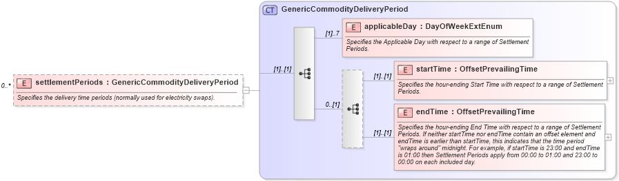 XSD Diagram of settlementPeriods in schema fpml-generic-5-10_xsd1 (Financial products Markup Language (FpML®))