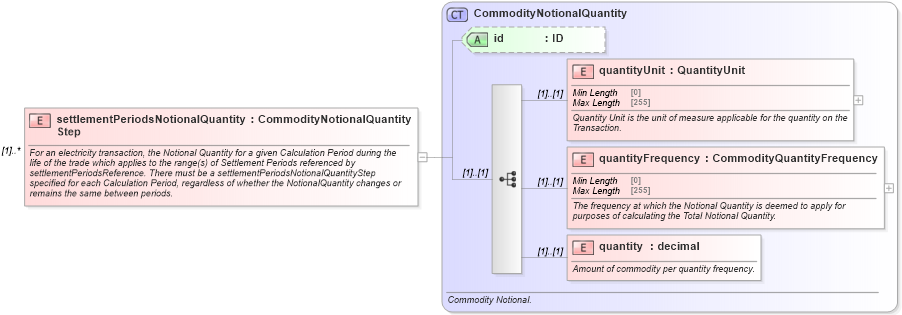 XSD Diagram of settlementPeriodsNotionalQuantityStep in schema fpml-com-5-10_xsd (Financial products Markup Language (FpML®))