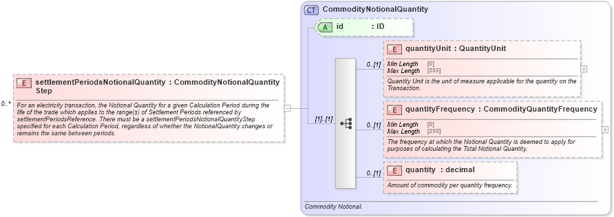 XSD Diagram of settlementPeriodsNotionalQuantityStep in schema fpml-com-5-10_xsd2 (Financial products Markup Language (FpML®))