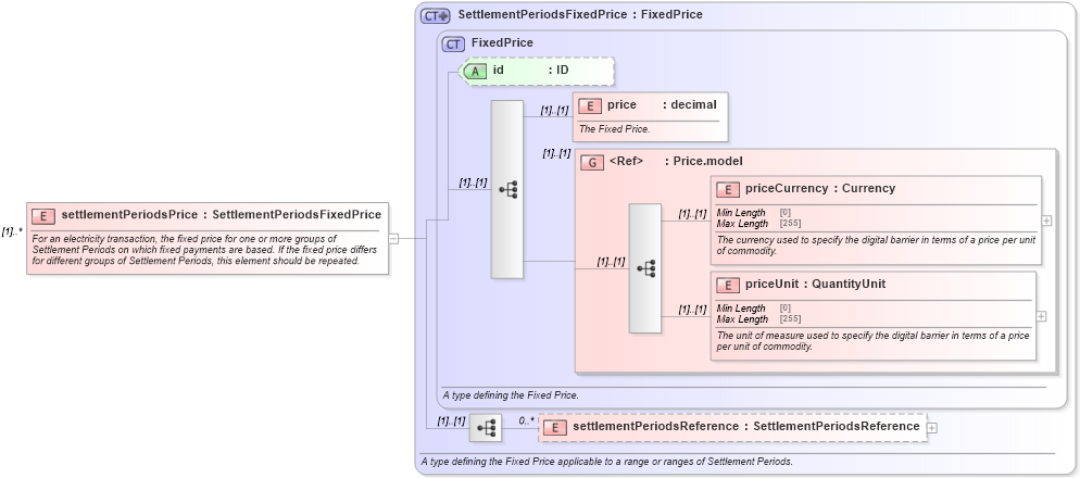 XSD Diagram of settlementPeriodsPrice in schema fpml-com-5-10_xsd1 (Financial products Markup Language (FpML®))