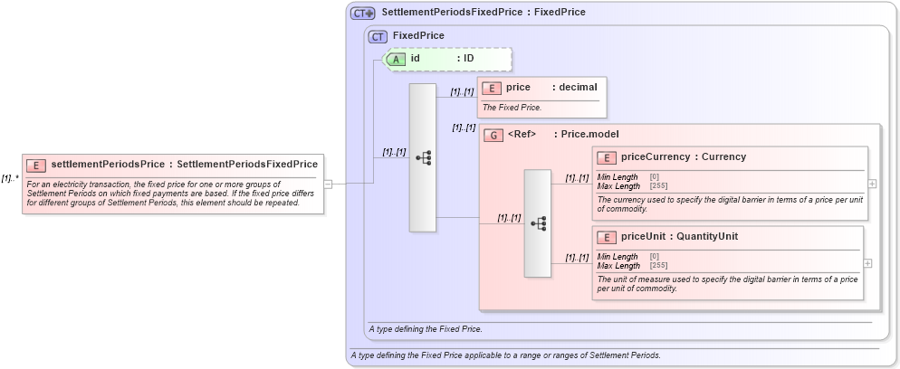 XSD Diagram of settlementPeriodsPrice in schema fpml-com-5-10_xsd3 (Financial products Markup Language (FpML®))