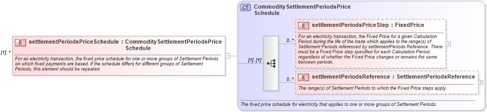 XSD Diagram of settlementPeriodsPriceSchedule in schema fpml-com-5-10_xsd1 (Financial products Markup Language (FpML®))