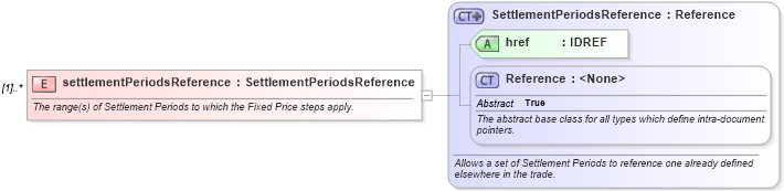 XSD Diagram of settlementPeriodsReference in schema fpml-com-5-10_xsd (Financial products Markup Language (FpML®))