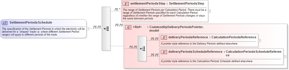 XSD Diagram of SettlementPeriodsSchedule in schema fpml-com-5-10_xsd (Financial products Markup Language (FpML®))