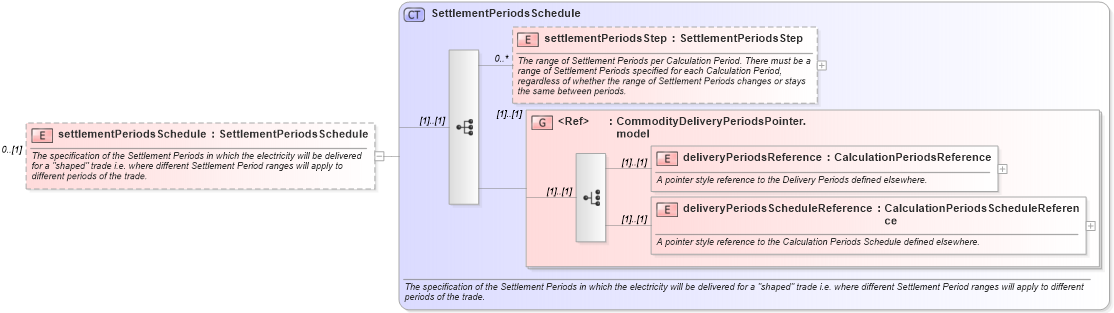 XSD Diagram of settlementPeriodsSchedule in schema fpml-com-5-10_xsd1 (Financial products Markup Language (FpML®))
