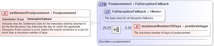 XSD Diagram of settlementPostponement in schema fpml-fx-5-10_xsd (Financial products Markup Language (FpML®))