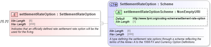 XSD Diagram of settlementRateOption in schema fpml-shared-5-10_xsd (Financial products Markup Language (FpML®))