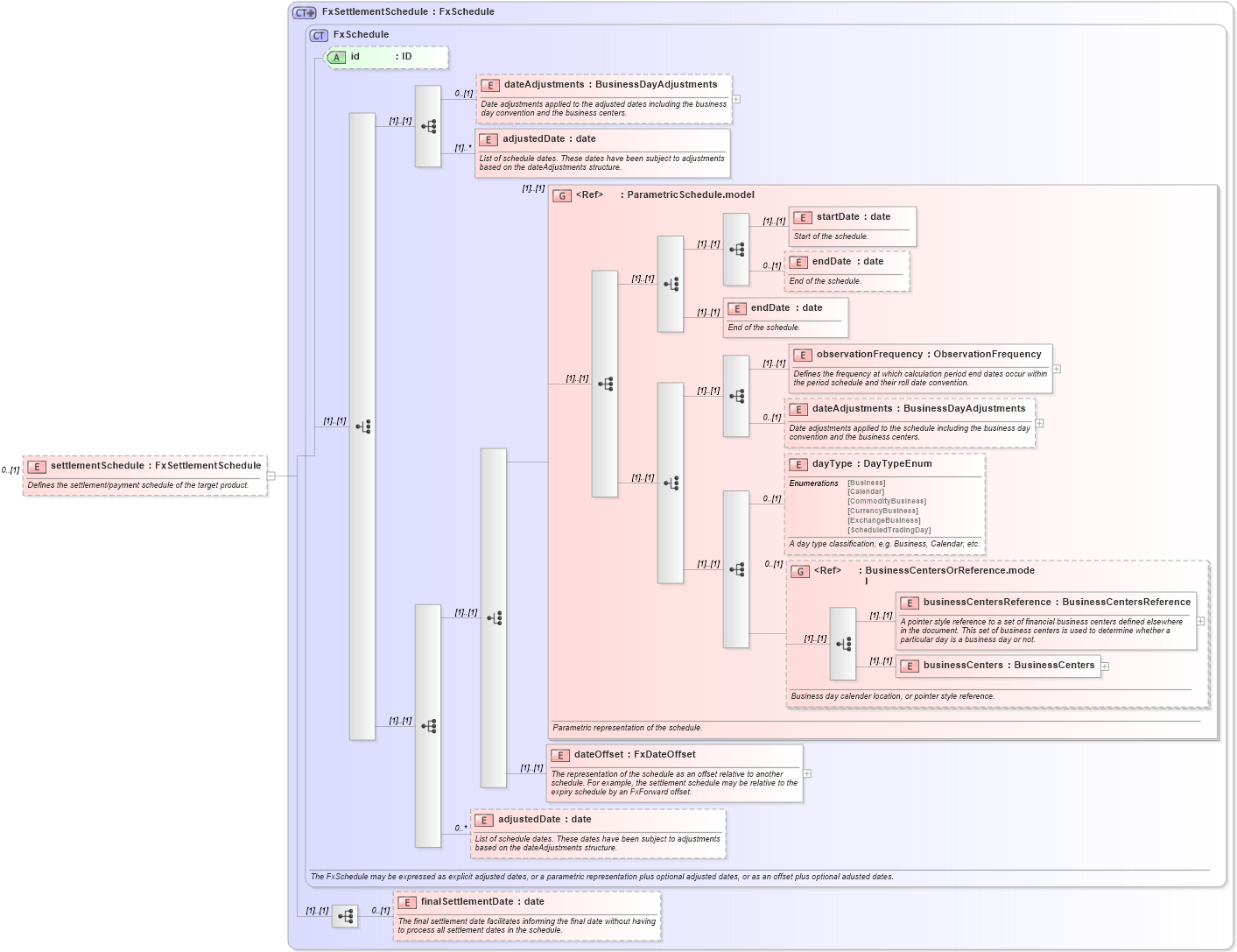 XSD Diagram of settlementSchedule in schema fpml-fx-targets-5-10_xsd2 (Financial products Markup Language (FpML®))