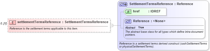 XSD Diagram of settlementTermsReference in schema fpml-cd-5-10_xsd (Financial products Markup Language (FpML®))