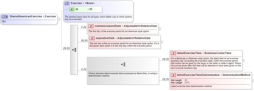 XSD Diagram of SharedAmericanExercise in schema fpml-shared-5-10_xsd3 (Financial products Markup Language (FpML®))