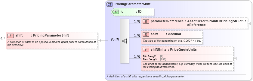 XSD Diagram of shift in schema fpml-riskdef-5-10_xsd2 (Financial products Markup Language (FpML®))