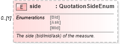 XSD Diagram of side in schema fpml-bond-option-5-10_xsd3 (Financial products Markup Language (FpML®))