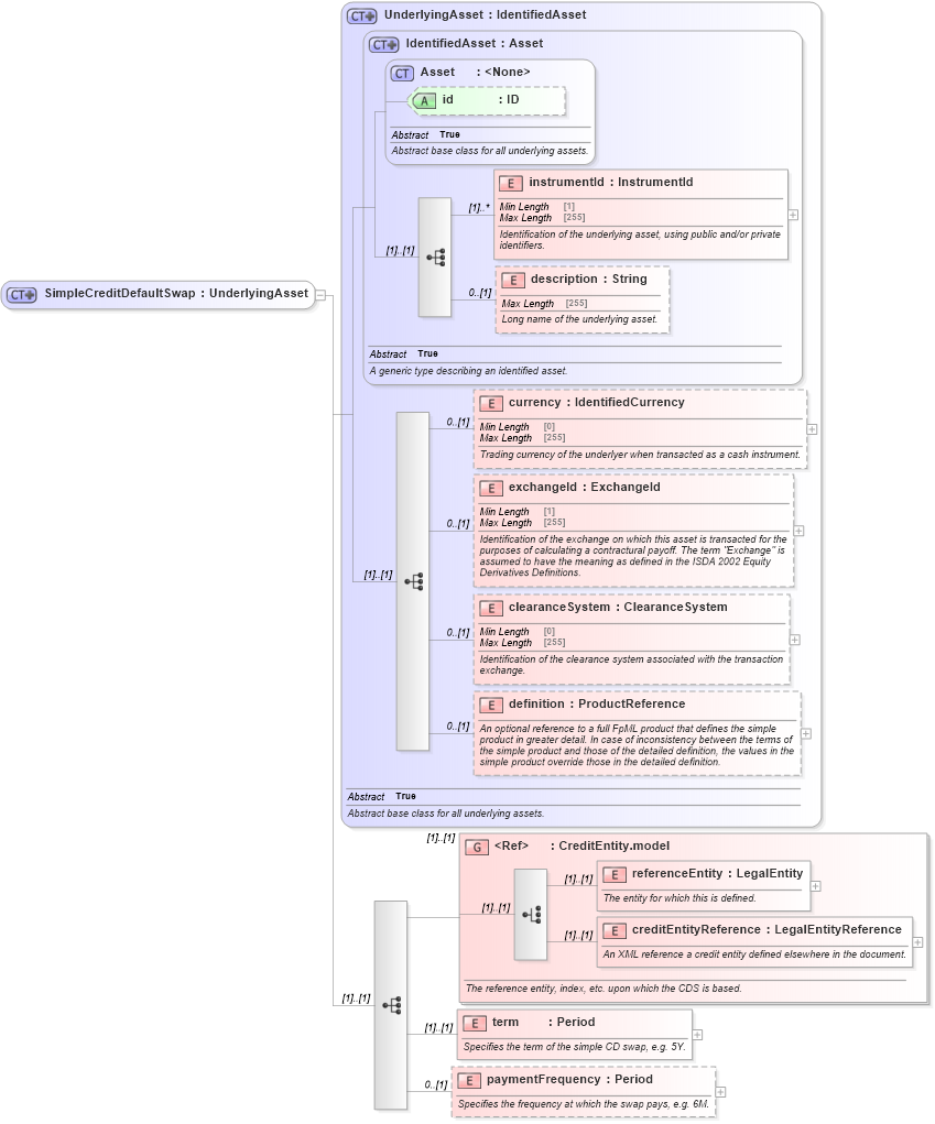 XSD Diagram of SimpleCreditDefaultSwap in schema fpml-asset-5-10_xsd (Financial products Markup Language (FpML®))
