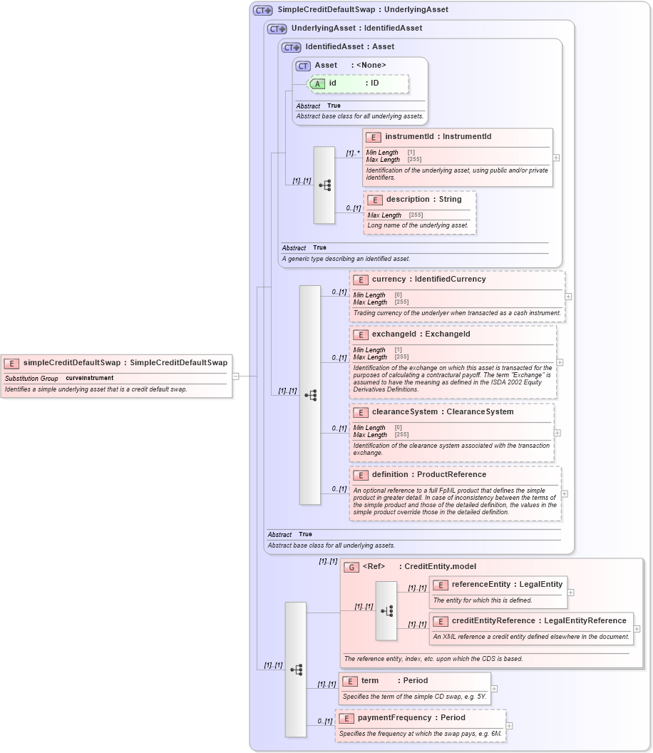 XSD Diagram of simpleCreditDefaultSwap in schema fpml-asset-5-10_xsd (Financial products Markup Language (FpML®))