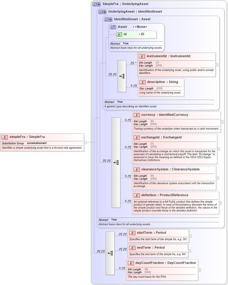 XSD Diagram of simpleFra in schema fpml-asset-5-10_xsd1 (Financial products Markup Language (FpML®))