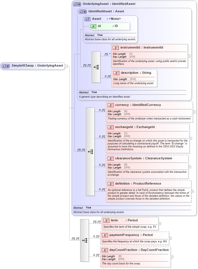 XSD Diagram of SimpleIRSwap in schema fpml-asset-5-10_xsd1 (Financial products Markup Language (FpML®))