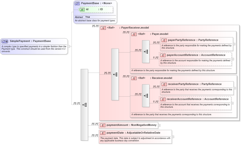 XSD Diagram of SimplePayment in schema fpml-shared-5-10_xsd (Financial products Markup Language (FpML®))