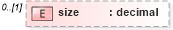 XSD Diagram of size in schema fpml-pretrade-processes-5-10_xsd (Financial products Markup Language (FpML®))