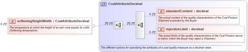 XSD Diagram of softeningHeightWidth in schema fpml-com-5-10_xsd2 (Financial products Markup Language (FpML®))