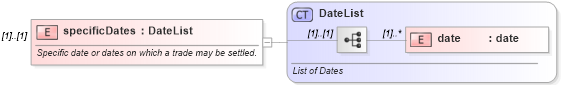 XSD Diagram of specificDates in schema fpml-loan-5-10_xsd (Financial products Markup Language (FpML®))